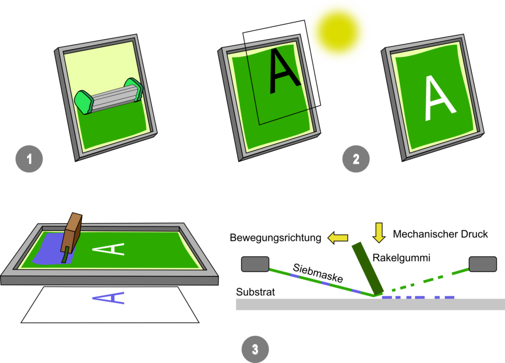 Prinzip des Siebdruckverfahrens.